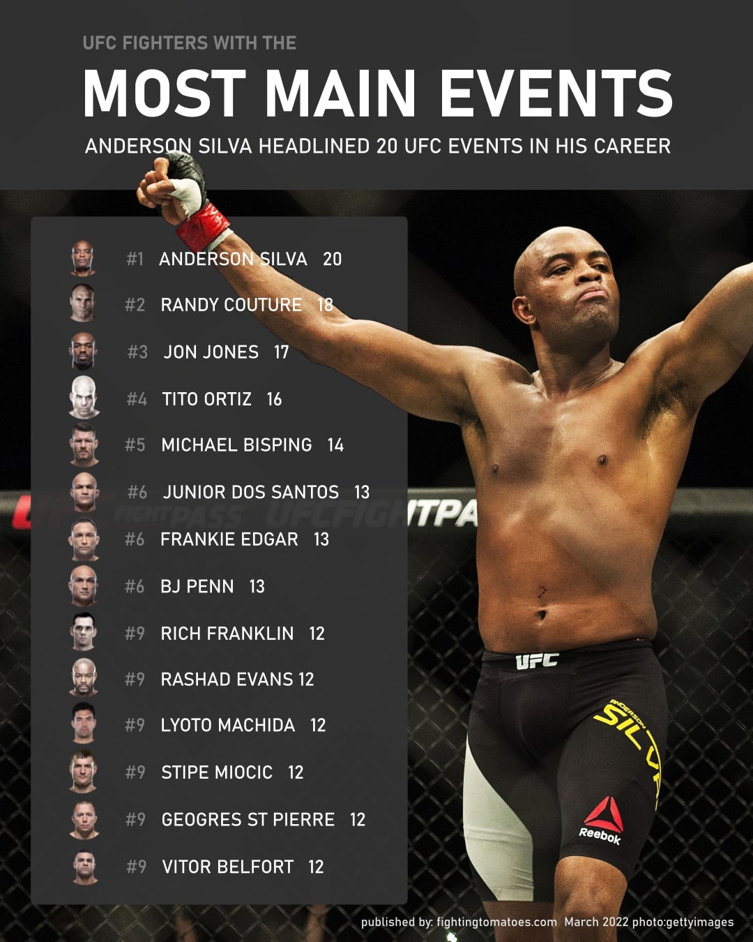 UFC Fighters with the Most Main Events